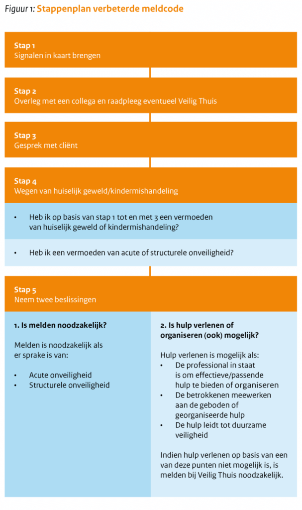 Financieel misbruik stappenplan - Omzorg